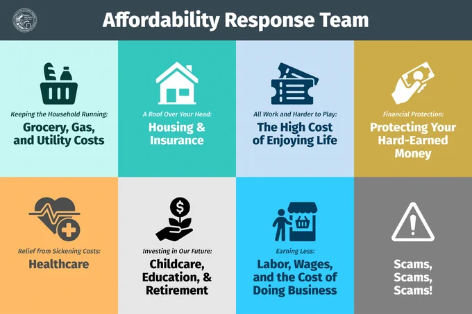 Affordability Response Ream

Keeping the Household Running - Grocery, Gas, and Utility Costs

A roof over your head - housing and insurance 

All work and harder to play - the high cost of enjoying lido 

Financial protection - protecting your hard-earned money 

relief from sickening costs - healthcare 

investing in our future - childcare, education, and retirement

Earning less - labor wages, and the cost of doing business

Scams, scams scams! 