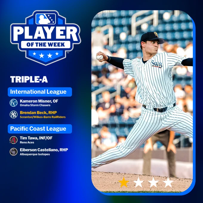 Pictured - Brendan Beck pitching in a white RailRiders' uniform

PLAYER OF THE WEEK
TRIPLE-A
International League	
Kameron Misner, OF, Omaha (KC)	
Brendan Beck, RHP, Scranton/Wilkes-Barre (NYY)
Pacific Coast League	
Tim Tawa, INF/OF, Reno (ARI)	
Eiberson Castellano, RHP, Albuquerque (COL)