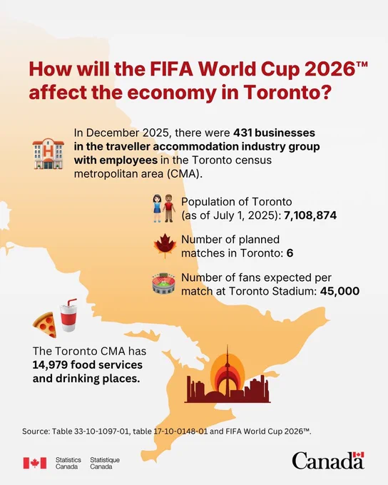 Map of Ontario, highlighting Toronto. How will the FIFA World Cup 2026™ affect the economy in Toronto? In December 2025, there were 431 businesses in the traveller accommodation industry group with employees in the Toronto census metropolitan area (CMA). Population of Toronto (as of July 1, 2025): 7,108,874. Number of planned matches in Toronto: 6. Number of fans expected per match at Toronto Stadium: 45,000. The Toronto CMA has 14,979 food services and drinking places.