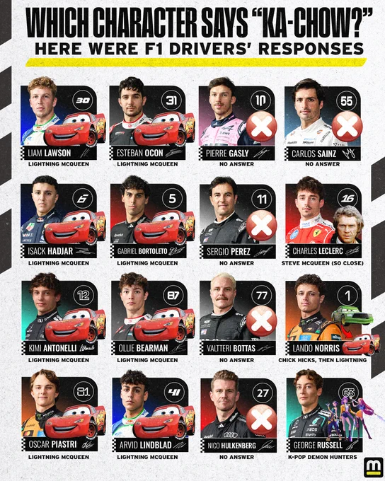 16 F1 drivers were asked "which character says 'Ka-Chow'" in a video for F1 YouTube. 

Liam Lawson, Isack Hadjar, Kimi Antonelli, Oscar Piastri, Esteban Ocon, Gabriel Bortoleto, Ollie Bearman, Arvid Lindblad all correctly guessed Lightning McQueen from Cars. 

Pierre Gasly, Sergio Perez, Valtteri Bottas, Nico Hulkenberg and Carlos Sainz didn't know or really give an answer (some said they knew it from the Cars movie but not the character's name)

Charles Leclerc guessed Steve McQueen... the actor. Lando Norris said the green one, then corrected himself and said the red one and Lightning McQueen. The green one is Chick Hicks. George Russell guessed K-Pop Demon Hunters. 