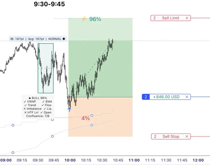 NQ statistical bias 96%, trade entry with iFVG - basic ICT concept.