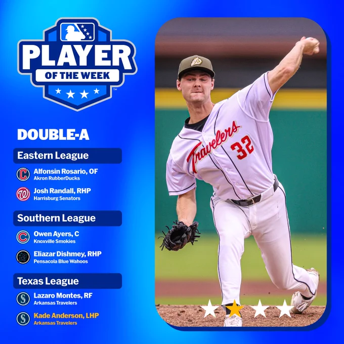 Pictured - Kade Anderson pitching in a white Arkansas uniform

PLAYER OF THE WEEK
DOUBLE-A
Eastern League	
Alfonsin Rosario, OF, Akron (CLE)	
Josh Randall, RHP, Harrisburg (WAS)
Southern League	
Owen Ayers, C, Knoxville (CHC)	
Eliazar Dishmey, RHP, Pensacola (MIA)
Texas League	
Lazaro Montes, RF, Arkansas (SEA)	
Kade Anderson, LHP, Arkansas (SEA)