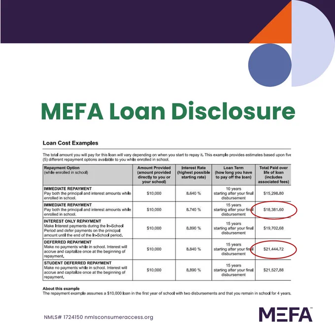 This image shows a loan disclosure document titled "MEFA Loan Disclosure." It contains a table with loan cost examples, including different repayment options, principal amounts, interest rates, loan terms, and total paid over time. Two figures, $30,268 and $24,442, are circled in red. The MEFA logo is at the bottom right.