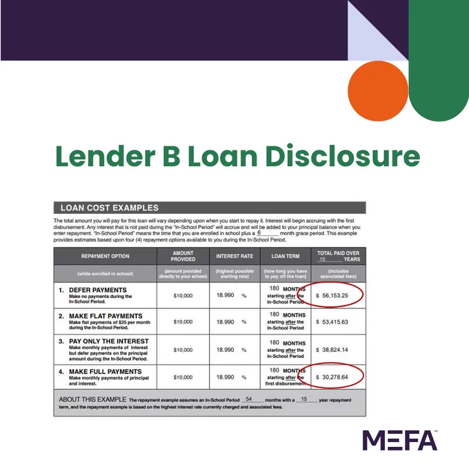 The image shows a document titled "Lender B Loan Disclosure" with example loan cost tables. Four repayment options are listed, each with details on months, loan term, total paid over time, and interest rate. Two total costs, $61,552.53 and $102,016.84, are circled in red. The MEFA logo is in the bottom right corner.