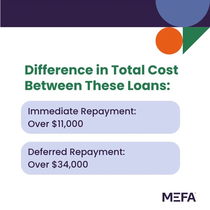 A graphic titled "Difference in Total Cost Between These Loans" displays two options: "Immediate Repayment: Over $11,000" and "Deferred Repayment: Over $34,000." The MEFA logo is at the bottom right corner, with abstract shapes in the top right.