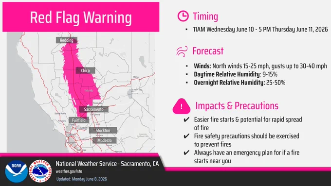 Red Flag Warning. Timing: 11am Wednesday to 5pm Thursday, June 10 to 11, 2026. Forecast - Winds: North winds 15-25 mph. Gusts up to 30 to 40 mph. Daytime RH: 9 to 15%, overnight RH: 25 to 50%. Impacts and Precautions: Easier fire starts and potential for rapid spread of fire. Fire safety precautions should be exercised to prevent fires. Always have an emergency plan for if a fire starts near you