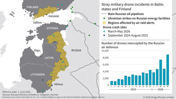 Explore our latest graphic showcasing drone crash sites in the Baltic states and Finland, as well as where #Ukrainian drones have been intercepted by #Russian defenses. 