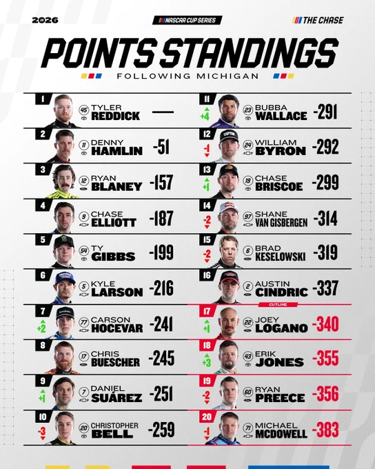 Point standings following Michigan.