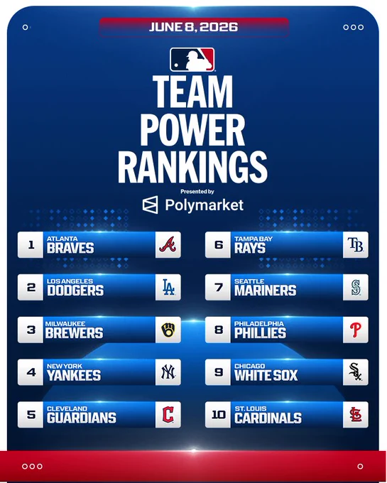 Team Power Rankings, Presented by Polymarket
June 8, 2026

1. Atlanta Braves
2. Los Angeles Dodgers
3. Milwaukee Brewers
4. New York Yankees
5. Cleveland Guardians
6. Tampa Bay Rays
7. Seattle Mariners
8. Philadelphia Phillies
9. Chicago White Sox
10. St. Louis Cardinals