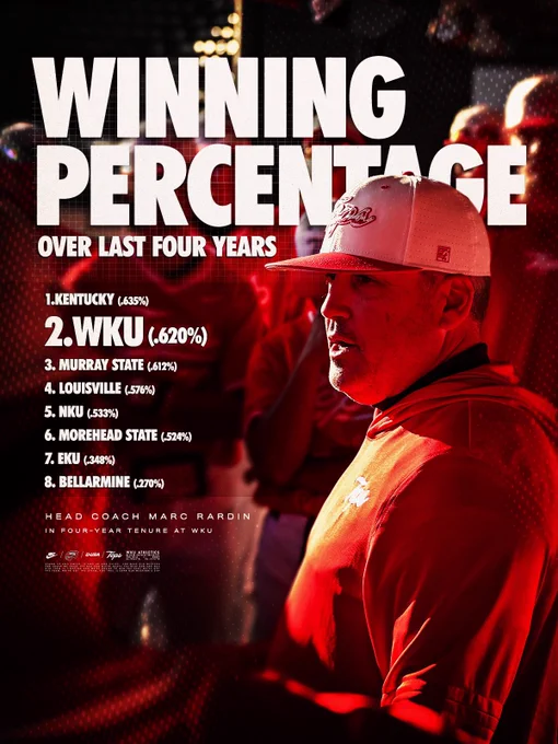 Head coach Marc Rardin | WKU Baseball winning percentage over four-year tenure