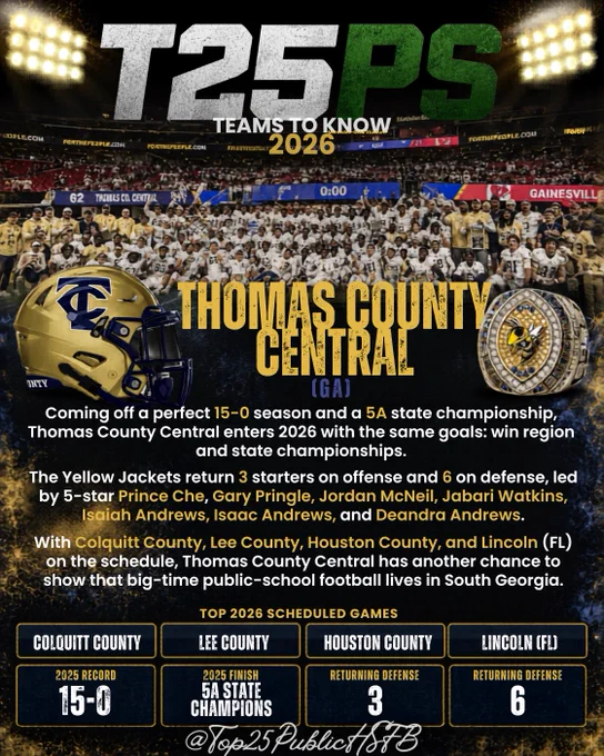 Graphic for Public HSFB Top 25 “Teams to Know 2026” featuring Thomas County Central High School football from Georgia. The design shows the Yellow Jackets celebrating a state championship, a gold TCC helmet with blue facemask, a championship ring, 2025 record of 15-0, 2025 finish as Georgia 5A state champions, returning starter totals, and top 2026 scheduled games against Colquitt County, Lee County, Houston County, and Lincoln from Florida.
