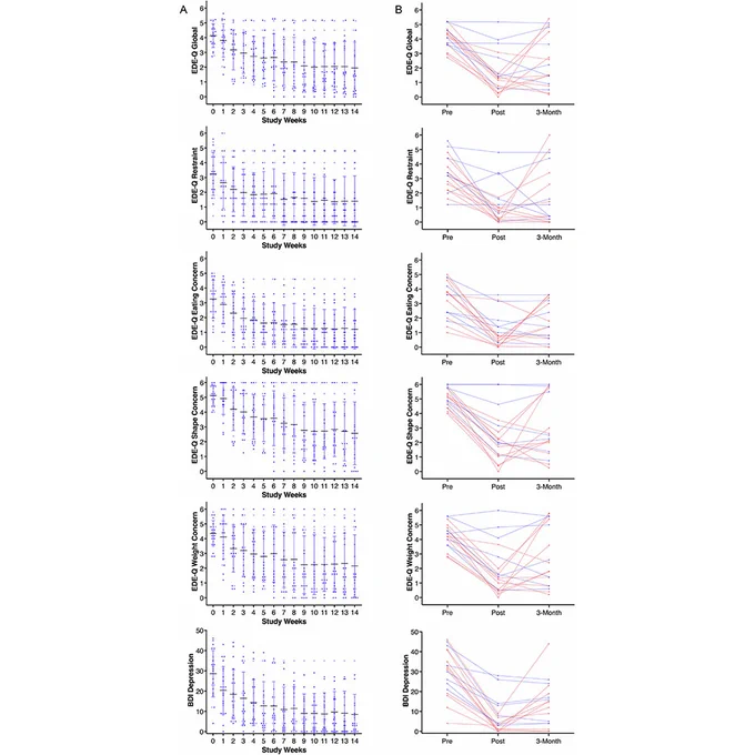 This is figure 3, which shows eating disorder and depression symptom scores over time. 