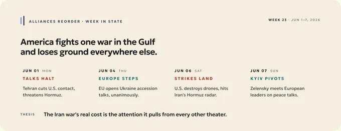 PowerFlow Week 23 timeline: four dated beats from June 1 to 7, 2026, under the line America fights one war in the Gulf and loses ground everywhere else.