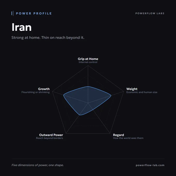 PowerFlow Power Profile card for Iran: a five-axis radar (Grip at Home, Weight, Regard, Outward Power, Growth) showing Iran strong at home and on economic weight, thin on outward reach and global regard.