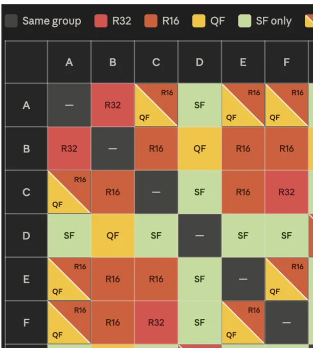 Part of a collision grid for the 2026 World Cup, showing when the top two teams from different groups can face off in the knockout rounds. For use in survivor pools and planning out World Cup picks.