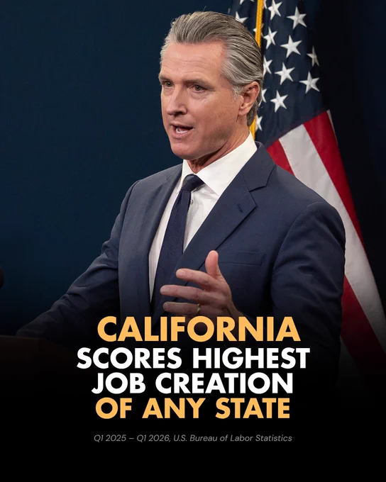 California scores highest job creation of any state