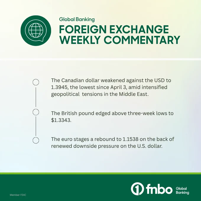 FNBO Global Banking Foreign Exchange Weekly Commentary:
The Canadian dollar weakened against the USD to 1.3945, the lowest since April 3, amid intensified geopolitical  tensions in the Middle East. 

 The British pound edged above three-week lows to $1.3343.

 The euro stages a rebound to 1.1538 on the back of renewed downside pressure on the U.S. dollar. 
