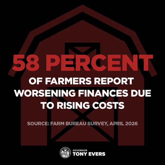 Graphic that reads: 58 percent of farmers report worsening finances due to rising costs source: Farm Bureau Survey, April 2026