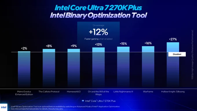 Bar chart summarizing performance gains with Intel Core Ultra 7 270K Plus processors using the Intel Binary Optimization Tool, averaging  12% performance