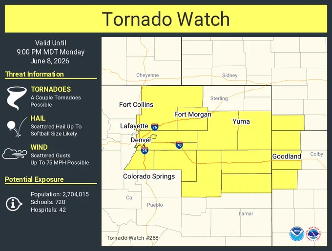 This graphic displays Tornado Watch watch number 288 plotted on a map. The watch is in effect until 9:00 PM MDT. The watch includes parts of Colorado, Kansas and Nebraska. The threats associated with this watch are a couple tornadoes possible, scattered hail up to softball size likely and scattered gusts up to 75 mph possible. There are 2,704,015 people in the watch along with 720 schools and 42 hospitals.