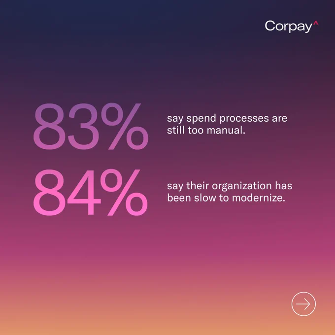 83% say spend processes are still too manual.
84% say their organization has been slow to modernize.
