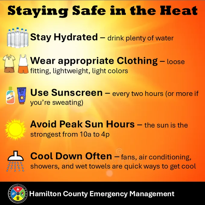 Orange background with yellow sun in the upper left corner. Staying safe in the heat. Stay hydrated – drink plenty of water. Wear appropriate clothing – loose fitting, lightweight, light colors. Use sunscreen – every two hours (more if you’re sweating). Avoid peak sun hours – the sun is strongest from 10a-4p. Cool down often – fans, air conditioning, showers, and wet towels are quick ways to get cool.