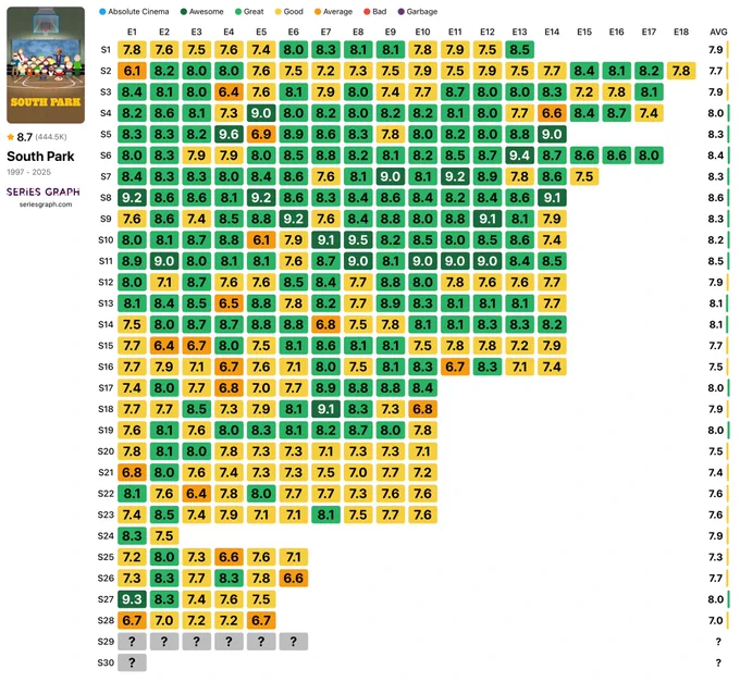 South Park episode rating chart