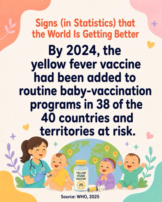 By 2024, the yellow fever vaccine had been added to routine baby-vaccination programs in 38 of the 40 countries and territories at risk.