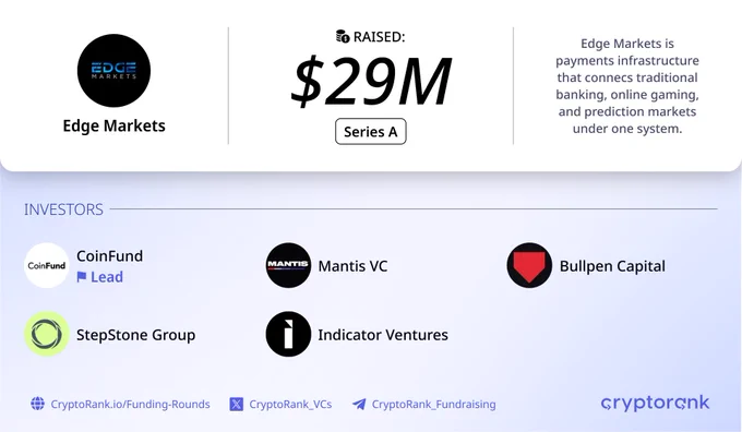 Edge Markets $29M Series A Round