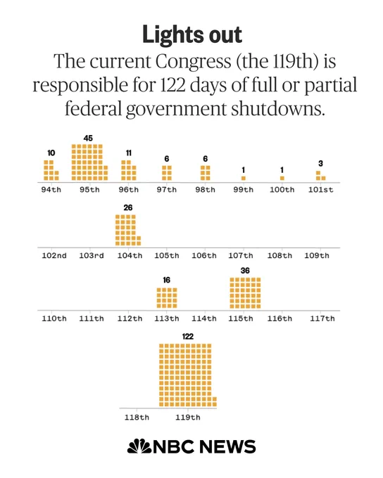 The current Congress (the 119th) is responsible for 122 days of full or partial federal government shutdowns, the most since 1975. Since 1975, no other Congress has been responsible for more days of full or partial federal government shutdowns. The next-most in any term of Congress is the 95th Congress, with 45 days. Most Congresses have zero days of shutdowns.
