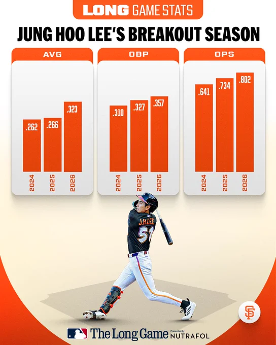 Long Game Stats
Jung Hoo Lee's Breakout Season

Three individual orange bar graphs showcase the following:
AVG
2024 - .262
2025 - .266
2026 - .323

OBP
2024 - .310
2025 - .327
2026 - .357

OPS
2024 - .641
2025 - .734
2026 - .802

Pictured: A cutout of Jung Hoo Lee swinging a bat. He wears a black San Francisco Giants City Connect jersey, white pants and an orange and black batting helmet.

The Long Game, presented by Nutrafol
