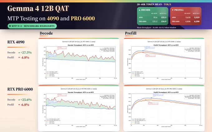 A comparison of Gemma 4 12B QAT speed with and without MTP on RTX 4090 and RTX PRO 6000 GPUs. MTP keeps performance above 100 tok/s for most uses even at deep contexts.