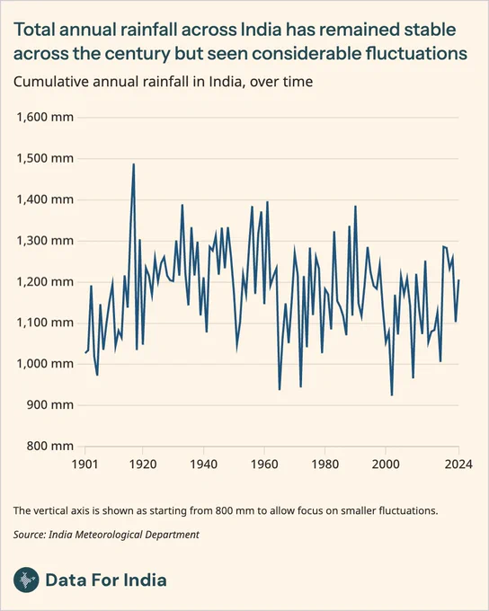 Title: Total annual rainfall across India has remained stable across the century but seen considerable fluctuations

Sub-title: Cumulative annual rainfall in India, 1901–2024

Explanation: A line chart shows annual rainfall fluctuating sharply each year but without a clear long‑term rise or fall. Most years sit roughly between 1,000 and 1,300 mm, with occasional extreme wet years approaching ~1,500 mm and dry years dipping to around ~900–1,000 mm, including a notable low in the late 1960s and another around 2000.

Source: India Meteorological Department

Attribution: Data For India | CC BY