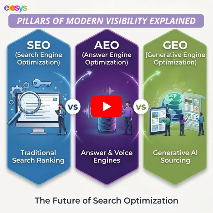 Text explaining the shift in digital search from traditional SEO to AI-driven AEO and GEO