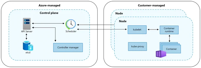 Screenshot that shows Kubernetes control plane and node components