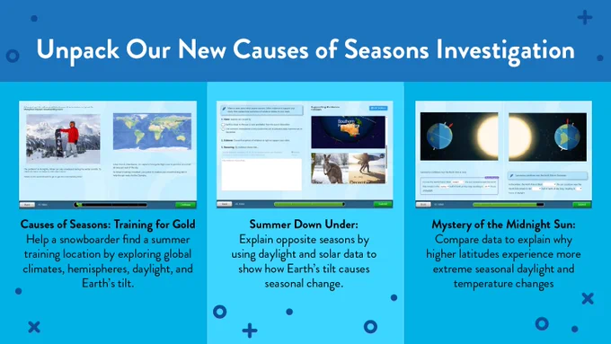 A graphic for a Gizmos Investigation titled "Unpack Our New Causes of Seasons Investigation." It includes three sections: the first discusses the "Causes of Seasons: Training for Gold," explaining global climates and Earth's tilt; the second, "Summer Down Under," explores seasonal changes using daylight and solar data; the third, "Mystery of the Midnight Sun," compares data to explain seasonal daylight variations at higher latitudes. The background is blue with dots and small shapes.