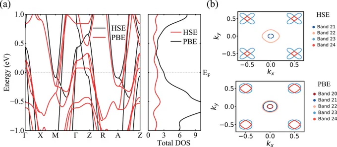 Fig. 1.
Electronic structure of bulk FeSe. (a) Band structures and total DOS calculated using PBE and HSE functionals. (b) Fermi surface obtained using PBE (down panel) and HSE (up panel) functionals.