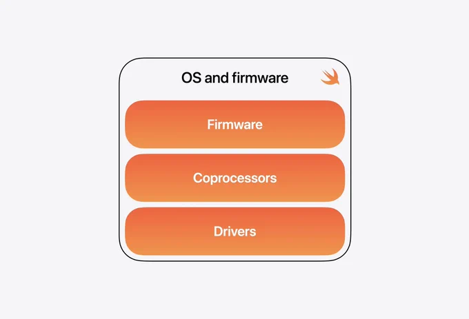 A screenshot of an "OS and firmware" Swift stack with elements "Firmware", "Coprocessors", and "Drivers"