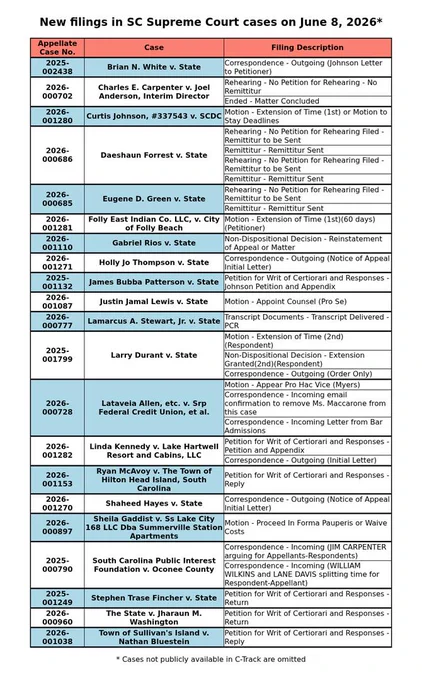 A table of filings filed in SC Supreme Court cases on June 8, 2026