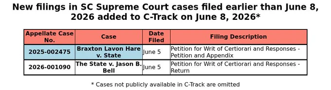 A table of filings in SC Supreme Court cases added to C-Track on June 8, 2026 but filed on earlier date