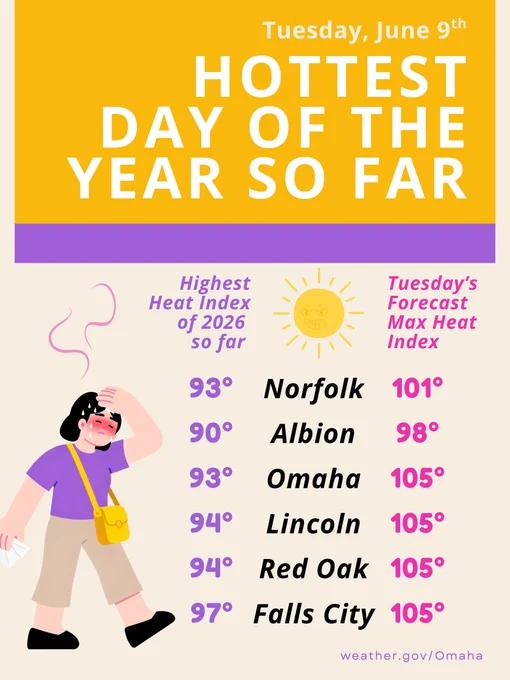 Infographic titled "Tuesday, June 9th: Hottest Day of the Year So Far." To the left, an illustration shows a person looking exhausted and wiping away sweat under wavy heat lines. Next to them is an icon of an angry, glowing sun.

The graphic compares the "Highest Heat Index of 2026 so far" (in purple) against "Tuesday's Forecast Max Heat Index" (in pink) for six regional cities:

Norfolk: 93° jumping to 101°

Albion: 90° jumping to 98°

Omaha: 93° jumping to 105°

Lincoln: 94° jumping to 105°

Red Oak: 94° jumping to 105°

Falls City: 97° jumping to 105°

The bottom right corner includes the text: weather.gov/Omaha