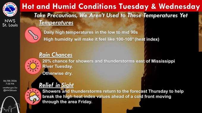 Hot and humid conditions Tuesday and Wednesday, take precautions, we aren't used to these temperatures yet. Daily high temperatures in the low to mid 90s, high humidity will make it feel like 100-108 degrees. There is a 20% chance for showers and thunderstorms east of the Mississippi River Tuesday, otherwise it will be dry. Relief is in sight: showers and thunderstorms return to the forecast Thursday to help break the high heat index values ahead of a cold front moving through the area Friday.