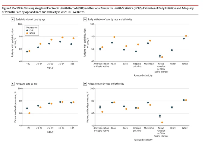 Four dot plots show EHR (blue) and NCHS (orange) estimates for early initiation (A, B) and adequacy (C, D) of prenatal care by age and race/ethnicity. Percentages for both generally increase with age and are higher for White/Asian groups, lowest for Native Hawaiian. NCHS often shows higher rates.