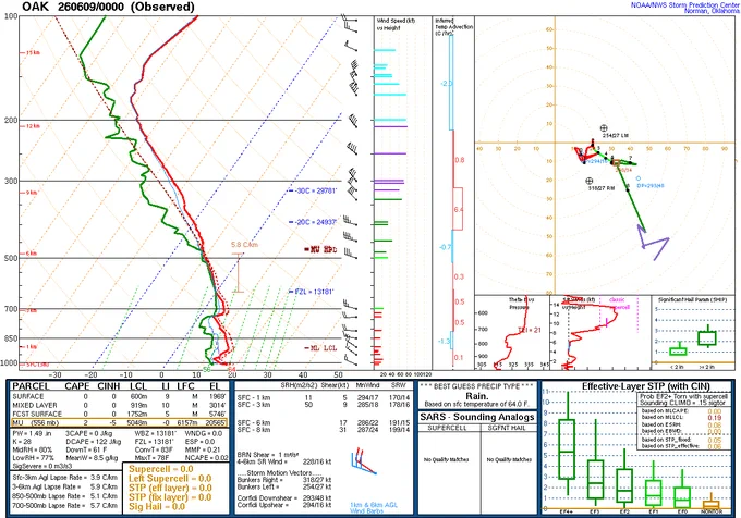 The Oakland sounding as of 5 PM this evening, showing a dry layer starting around 15 thousand feet above the surface and extending through the surface. This dry layer is evaporating the raindrops, leaving the lower elevations dry.