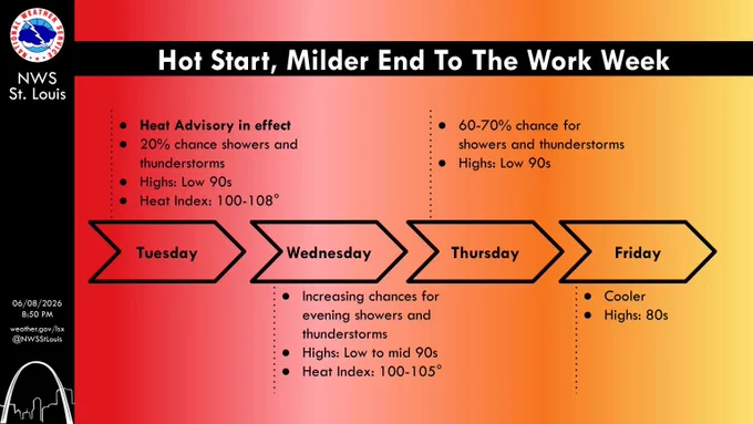 Hot Start, Milder End To The Work Week. Tuesday: Heat Advisory in effect, 20% chance showers and thunderstorms, Highs: Low 90s, Heat Index: 100-108°. Wednesday: Increasing chances for evening showers and thunderstorms, Highs: Low to mid 90s, Heat Index: 100-105°. Thursday: 60-70% chance for showers and thunderstorms, Highs: Low 90s. Friday: Cooler, Highs: 80s.