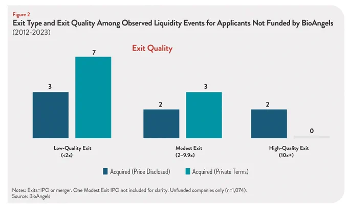 Not all #medtech exits deliver strong investor returns. @bio_angels found that survival was common, but meaningful liquidity was rare among medical device applicants from 2012-2023. See the data: https://bit.ly/3POxvZh