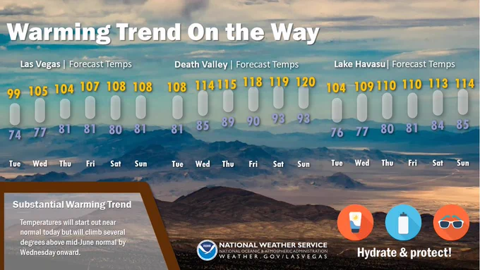 Three bar chart highlight warming temps through the week with Las Vegas advertised to climb from 99 Tue to 108 over the weekend, Death Valley will climb from 108 today to 120 by Sunday, and Lake Havasu will warm from 104 today to 114 Sunday. 