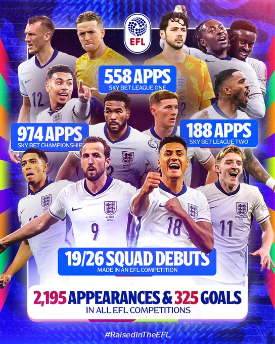 The FIFA World Cup 2026 England Squad have made a combined total of 1,720 appearances in the Championship, League One and League Two.

- 974 in the Championship
- 558 in League One
- 188 in League Two
- 19 of the 26 made their debuts in an EFL competition

2,195 combined combined apps and 325 combined goals in EFL competitions 
