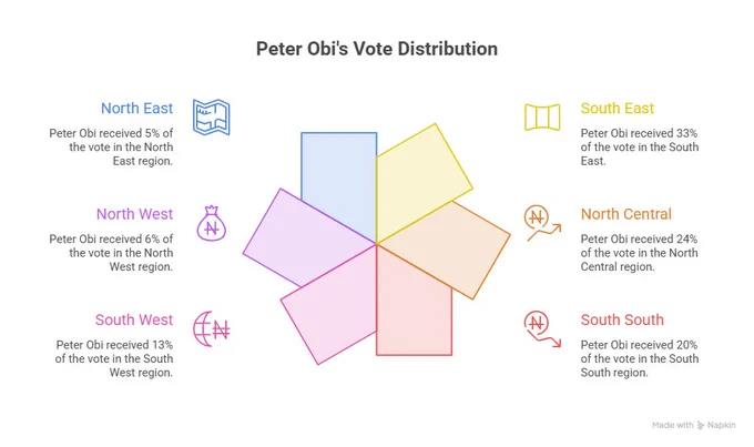 Peter Obi's vote distribution