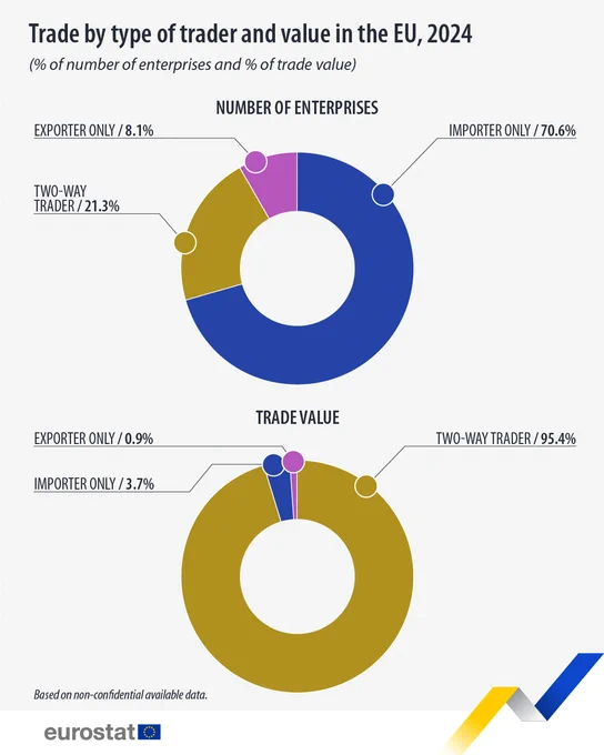 Trade by type of trader and value in the EU, 2024
(% of number of enterprises and % of trade value)